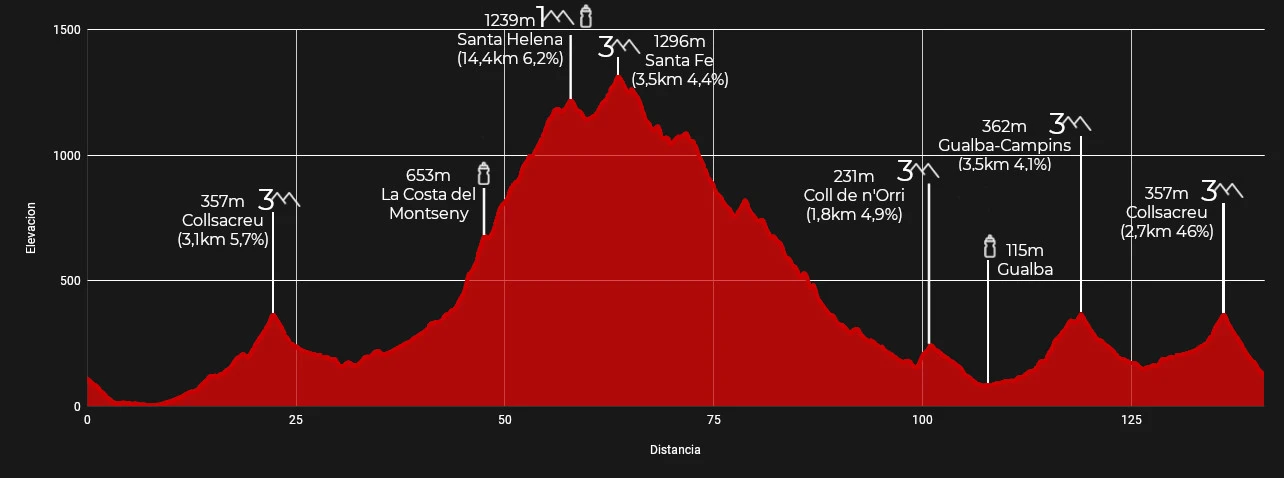 altimetria recorrido largo la ports del maresme